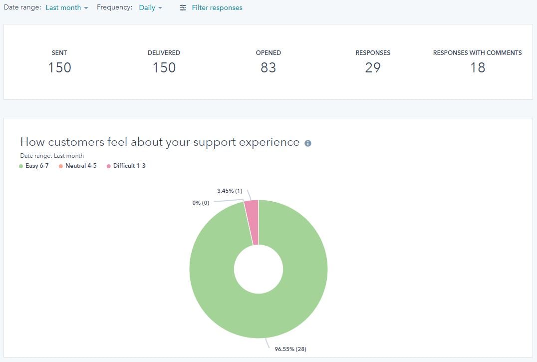 August Support Feedback Score